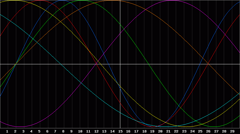 Biorhythm Chart