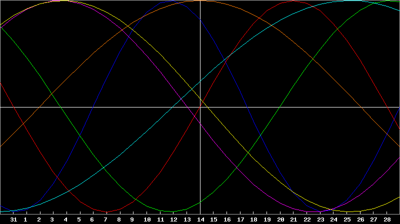 Biorhythm Chart