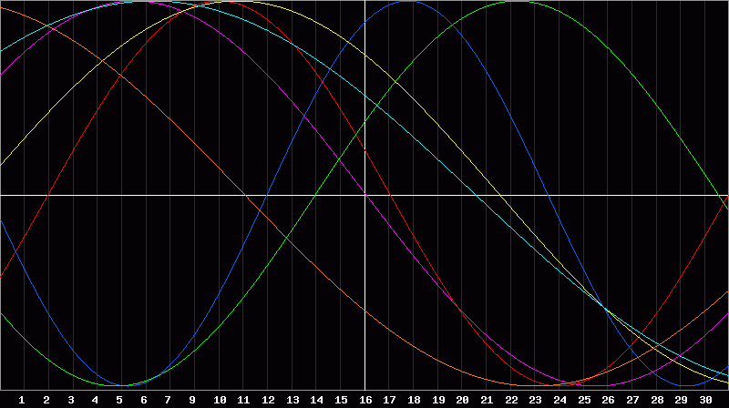 Biorhythm Chart