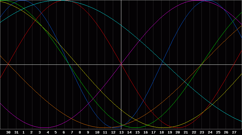 Biorhythm Chart