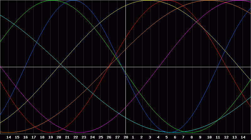 Biorhythm Chart