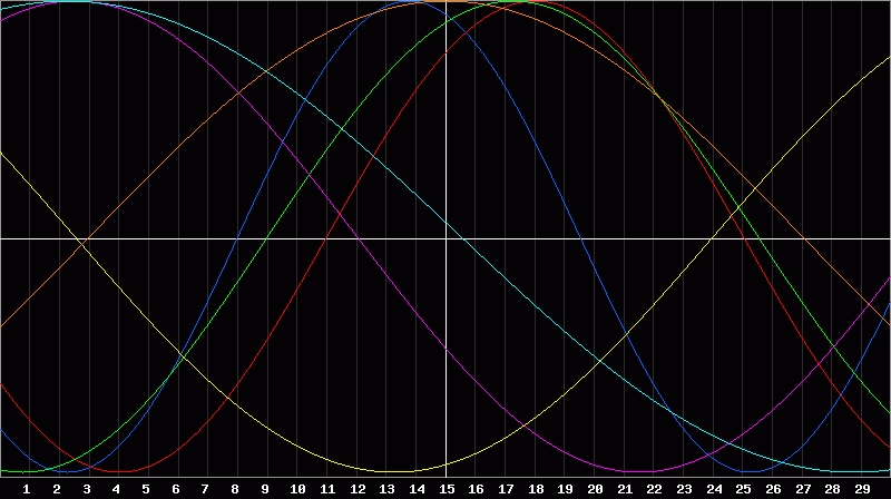 Biorhythm Chart