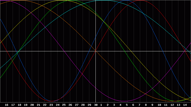 Biorhythm Chart