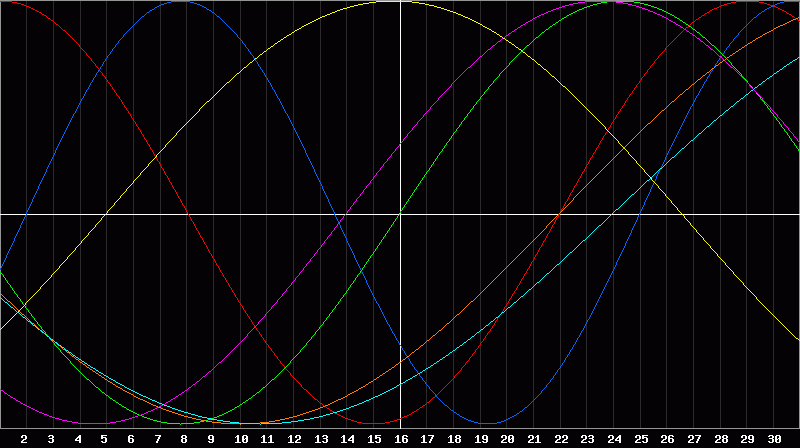 Biorhythm Chart