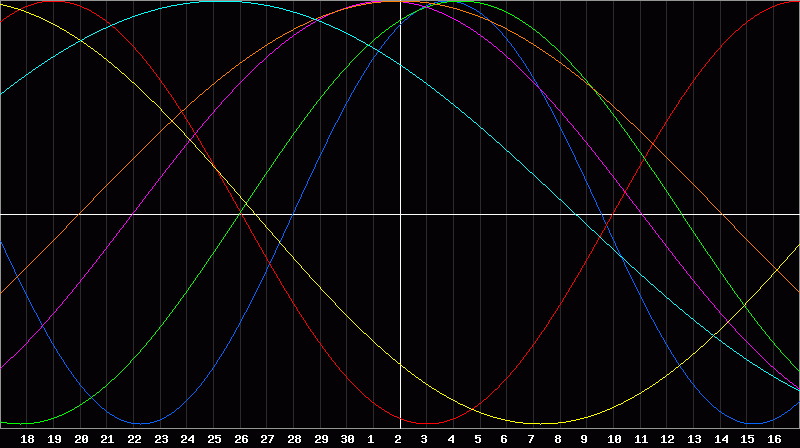 Biorhythm Chart