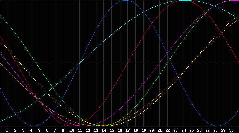 Biorhythm Chart