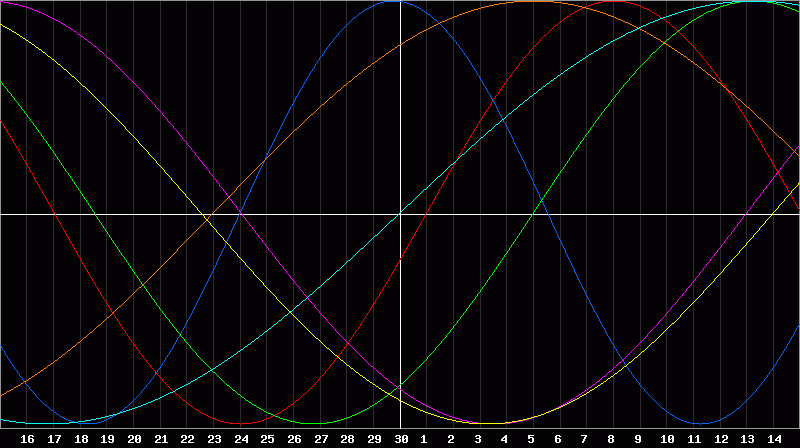 Biorhythm Chart