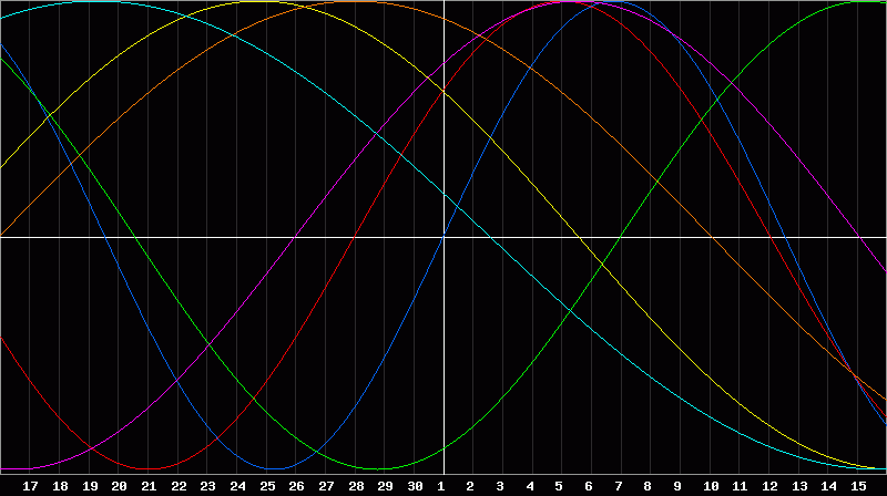 Biorhythm Chart