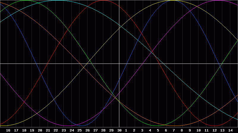 Biorhythm Chart
