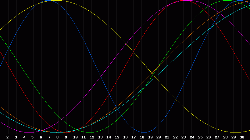 Biorhythm Chart