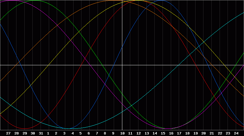 Biorhythm Chart
