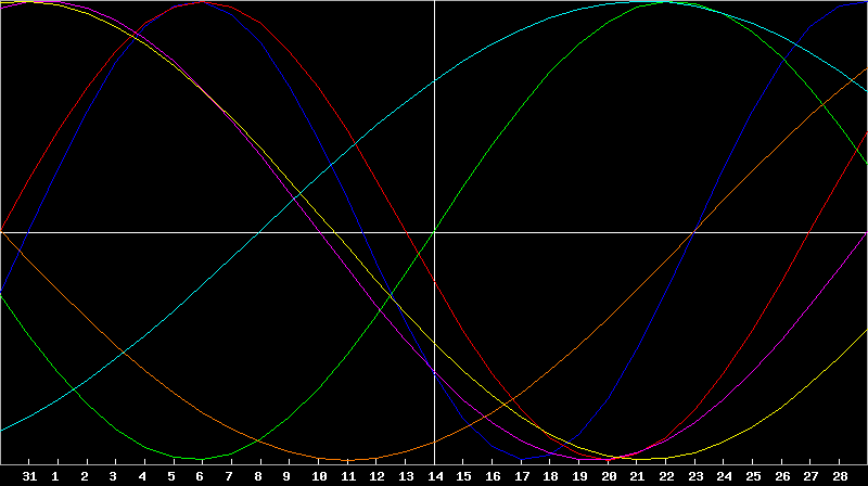 Biorhythm Chart