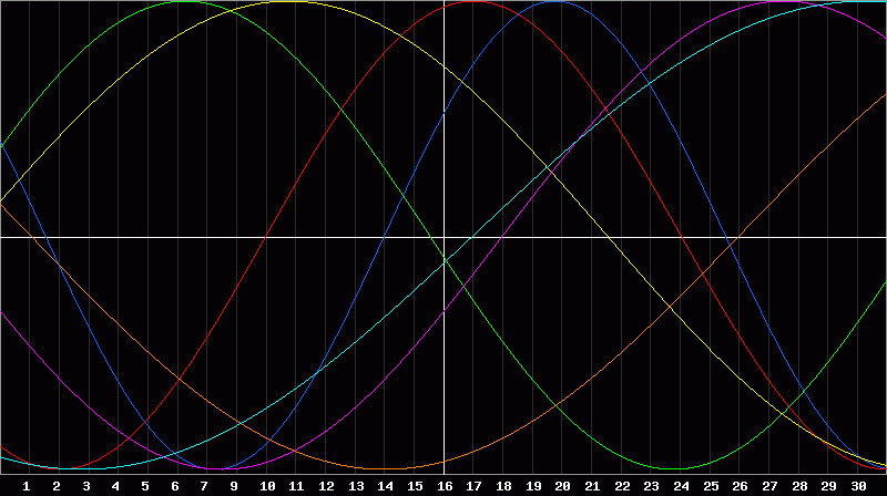 Biorhythm Chart