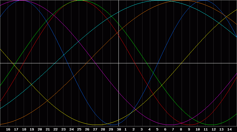 Biorhythm Chart