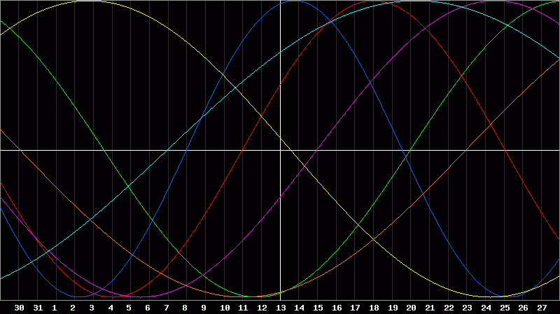 Biorhythm Chart