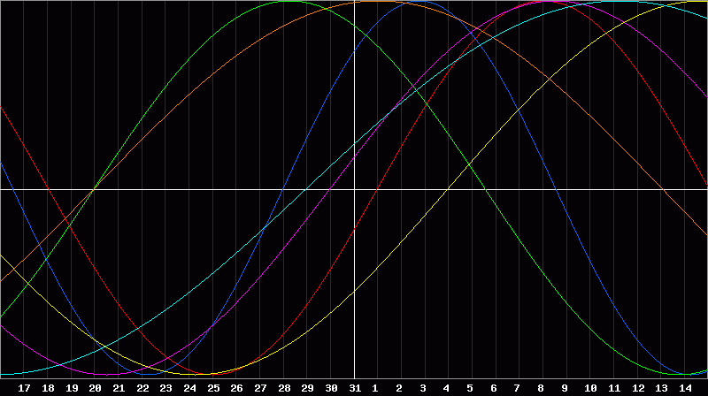 Biorhythm Chart