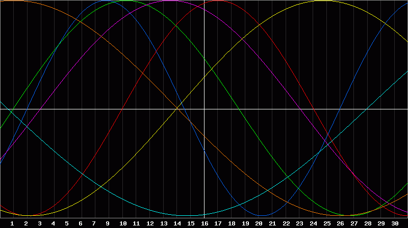 Biorhythm Chart
