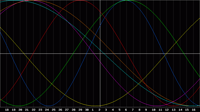 Biorhythm Chart