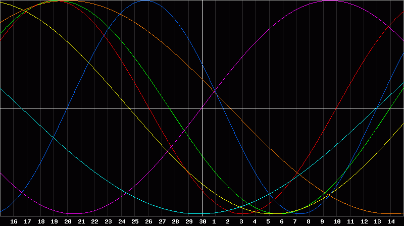 Biorhythm Chart