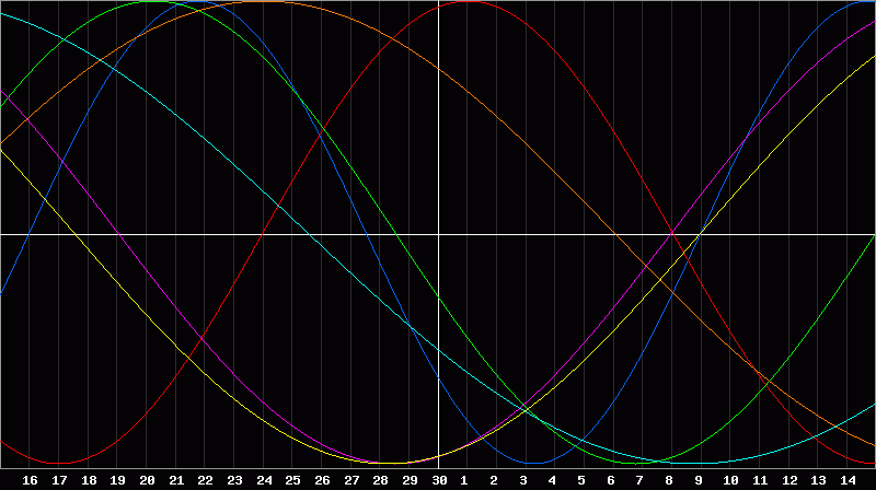 Biorhythm Chart