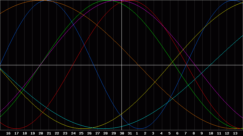 Biorhythm Chart