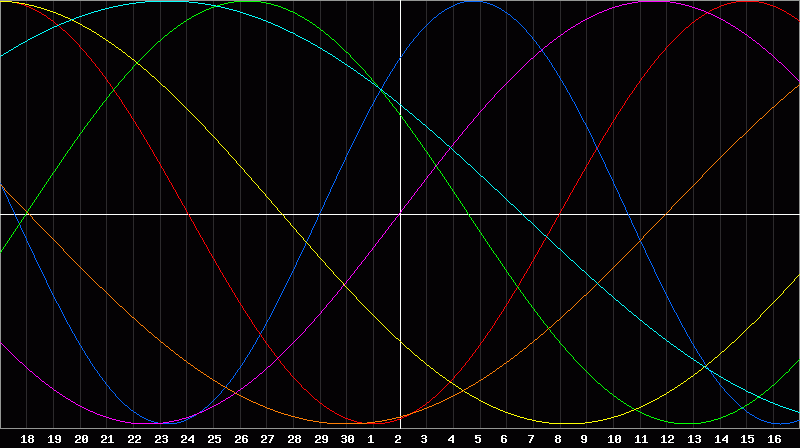 Biorhythm Chart