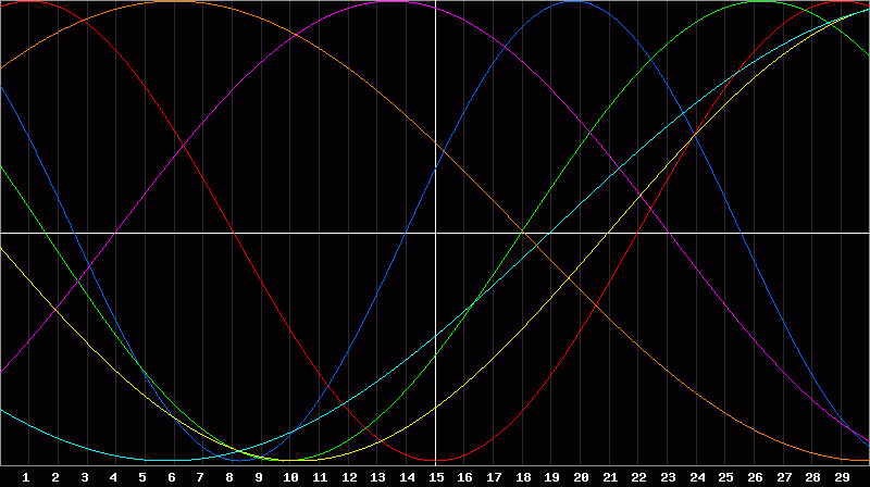 Biorhythm Chart