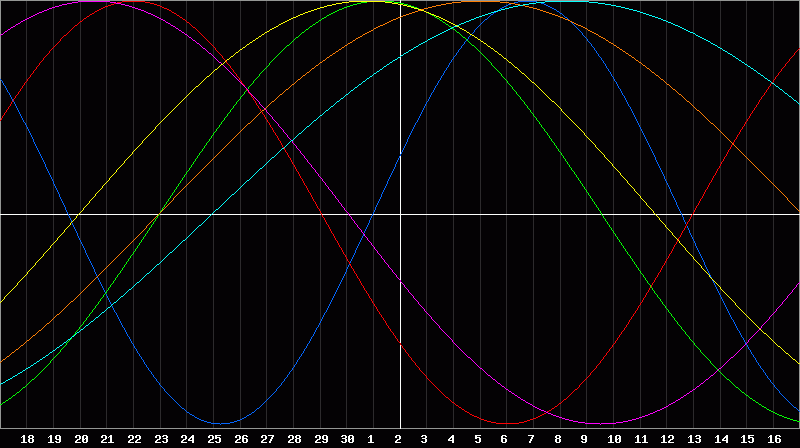 Biorhythm Chart