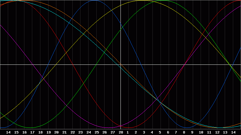 Biorhythm Chart
