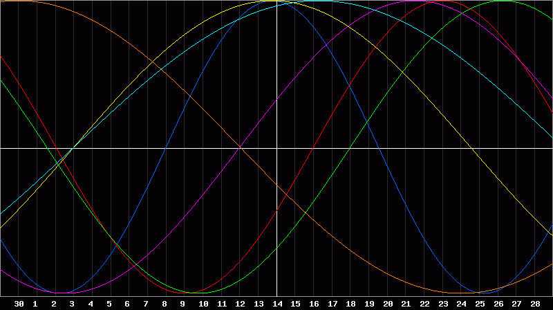 Biorhythm Chart