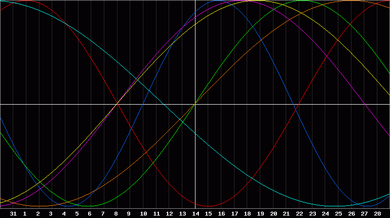 Biorhythm Chart
