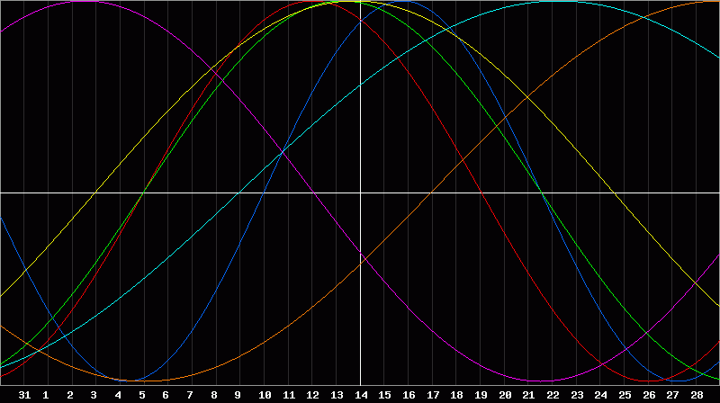 Biorhythm Chart