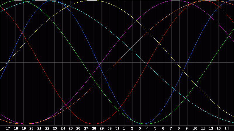Biorhythm Chart
