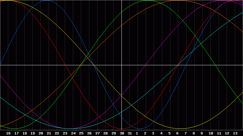 Biorhythm Chart