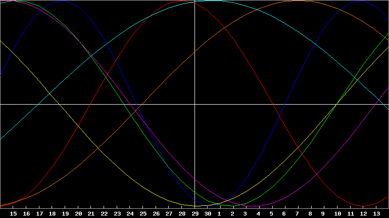 Biorhythm Chart
