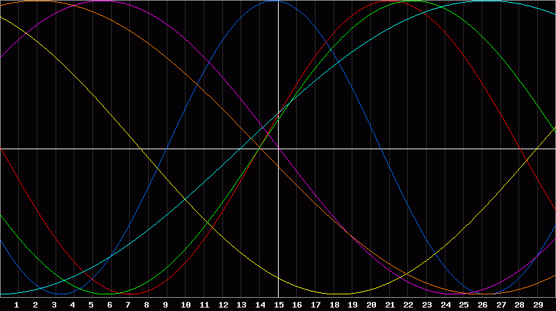 Biorhythm Chart
