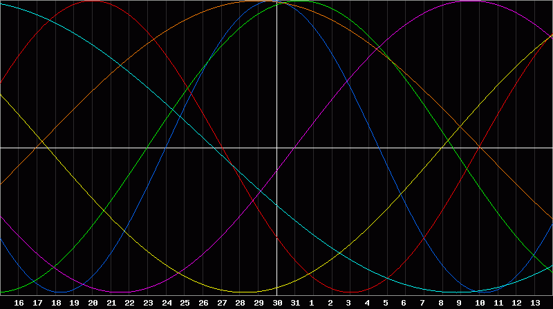 Biorhythm Chart