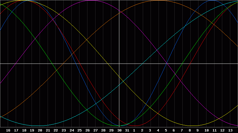 Biorhythm Chart