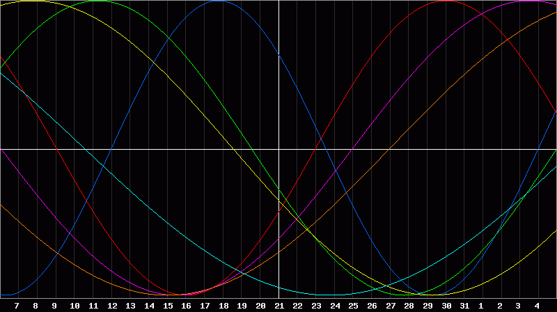 Biorhythm Chart