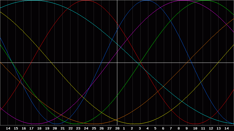 Biorhythm Chart