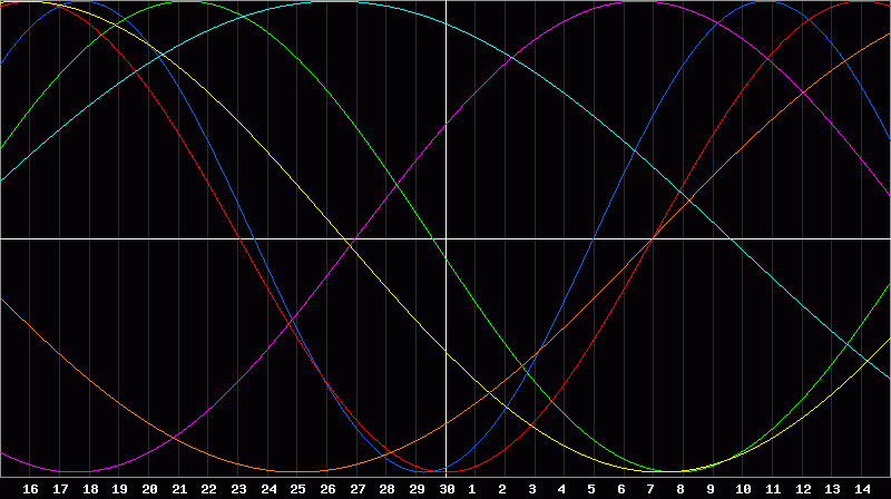 Biorhythm Chart