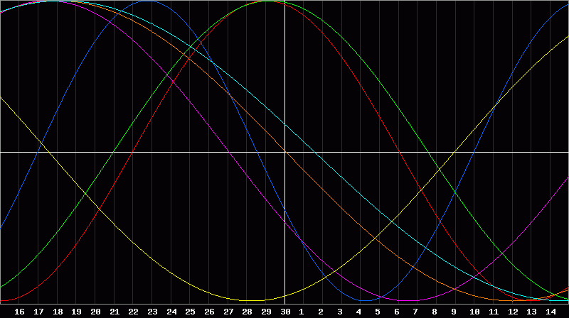 Biorhythm Chart