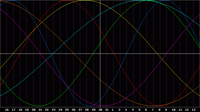 Biorhythm Chart