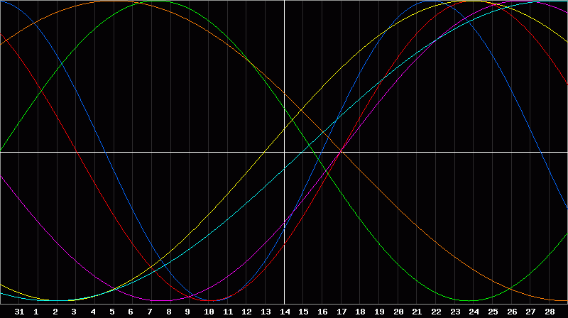 Biorhythm Chart