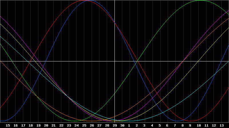 Biorhythm Chart