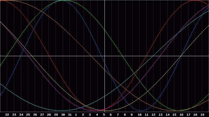 Biorhythm Chart