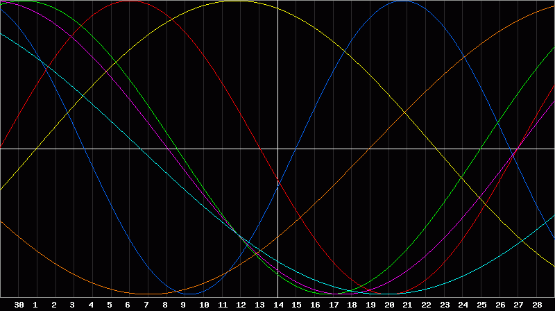Biorhythm Chart