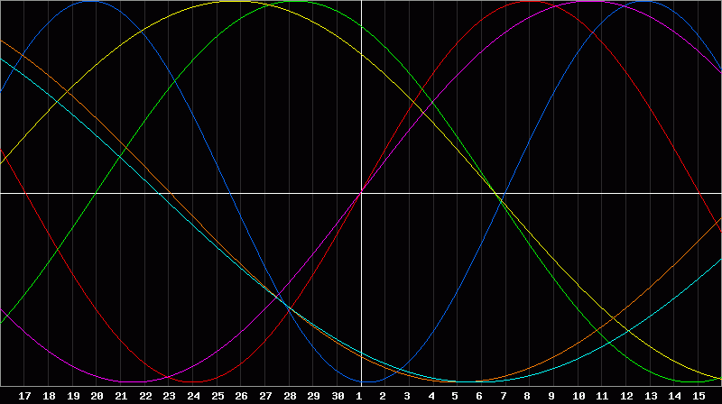 Biorhythm Chart