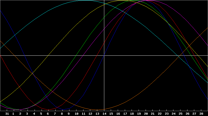 Biorhythm Chart