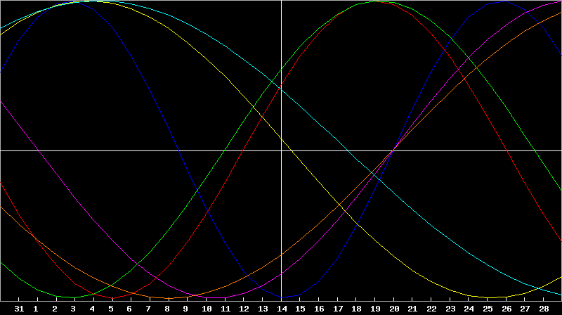 Biorhythm Chart